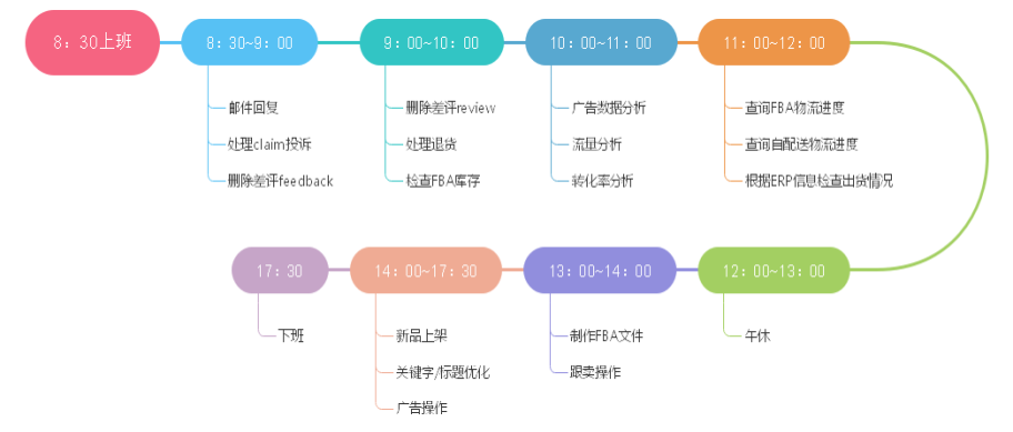 亞馬遜運營