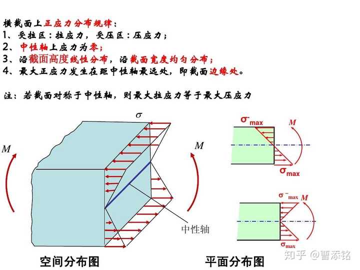 各截面处正应力分布情况