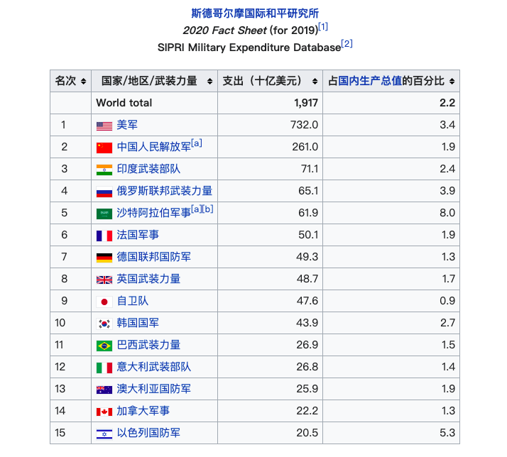 夏东 的想法 你说军费台湾人估计没啥概念,但要说不用 知乎