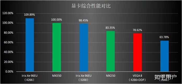 如何看待英特爾是十一代酷睿的xe顯卡受內存影響過大