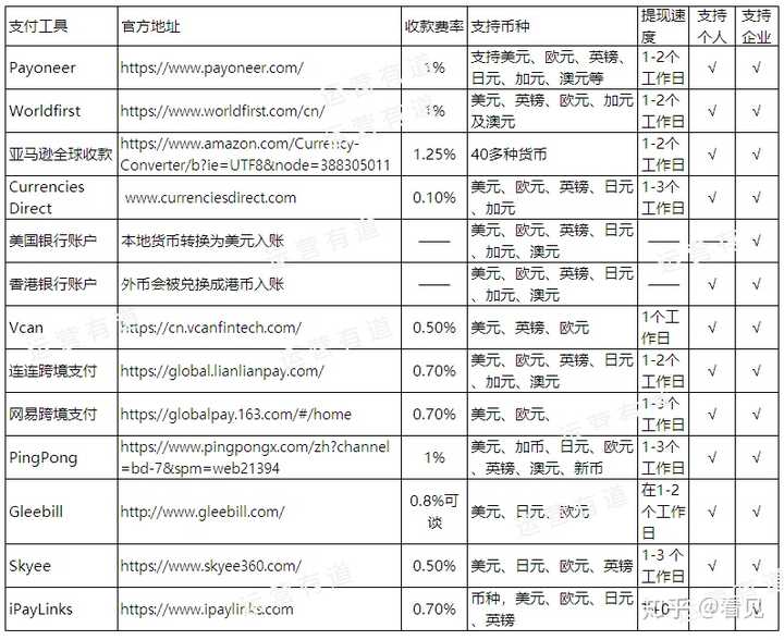 亚马逊平台收款有哪些方式 知乎