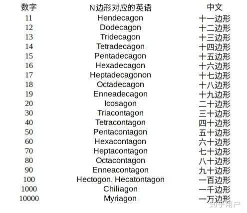 当边数非常多的时候 多边形的英语是什么 知乎