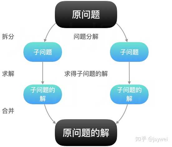 什么是分而治之？-CSDN博客