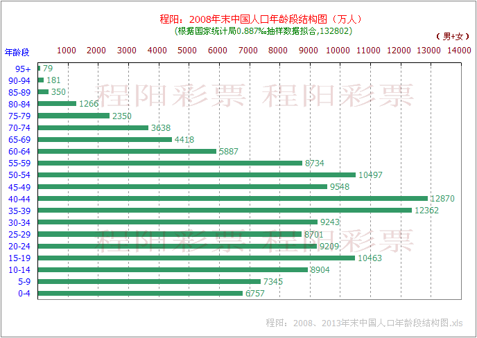 世界人口结构_世界人口