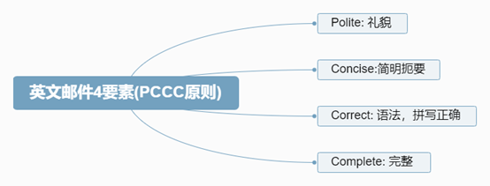 哪些句子拯救了你的英文邮件 知乎