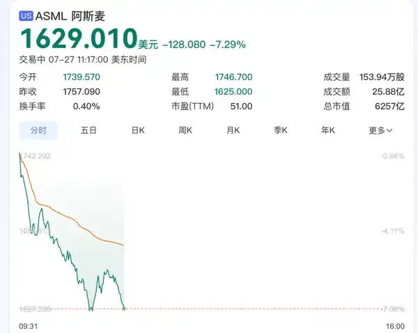 长鑫上市后，美股「半导体 - 芯片板块」普跌，SK 海力士破发，早盘韩股熔断，日经大跌，对此你怎么看？