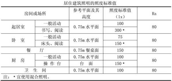 如何正确选用室内照明 知乎