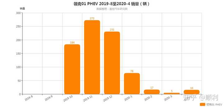 这是领克01(燃油)19年8月到2020年4月 销量柱状图 这是领克01(phev)
