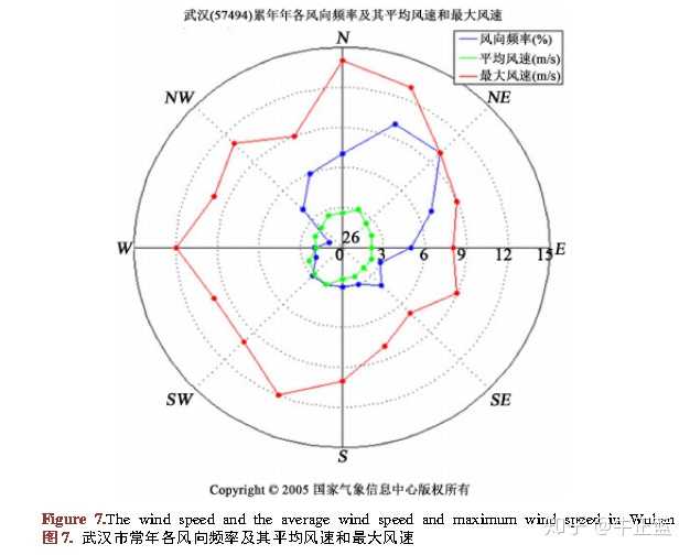 百度百科 武漢冬季主導風向為北風和東北風.