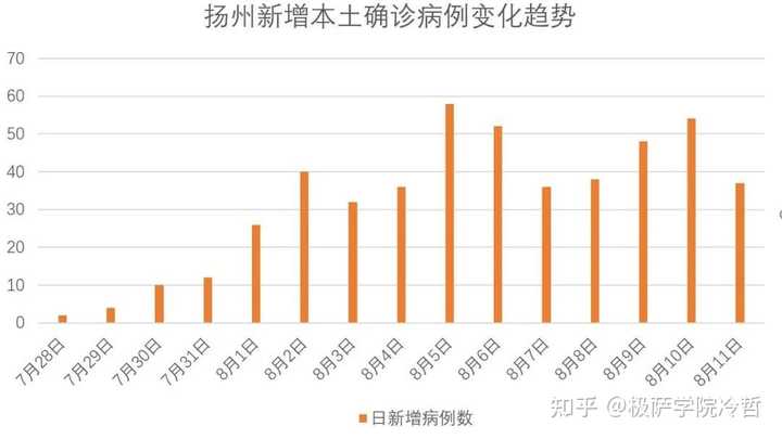 yibo:8 月 11 日江苏新增 38 例本土确诊病例其中扬州报告 37 例