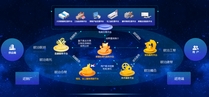 钢铁产业链全品种、全流程、全地域、全体系的服务平台供应链体系架构。图：欧治云商供应链管理玩法四：找钢