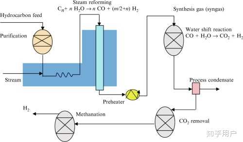 2 第二种可能:车载制氢反应器 车上有一个甲烷/天然气/甲醇等烃类罐子