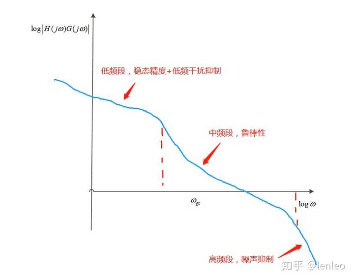 开环或者闭环传递函数的伯德图意义