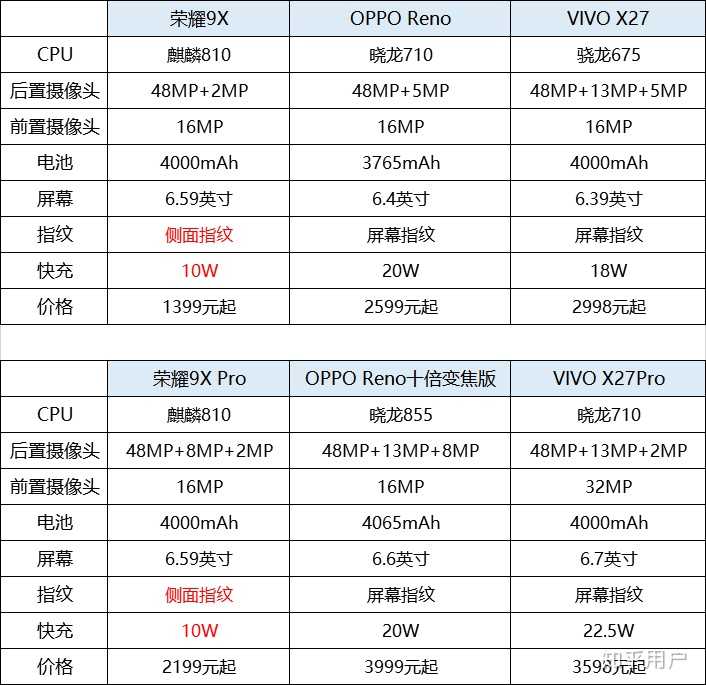 如何評價 2019 年 7 月 23 日發佈的榮耀 9x 系列手機?