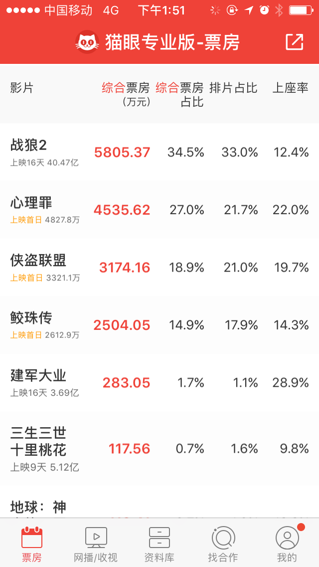 如何看待《三生三世十里桃花》首日票房过亿吊打《战狼2》?