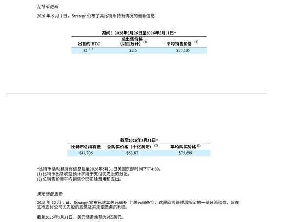 MSTR 自 2022 年来首次出售比特币，如何看待专家警告「比特币面临 MSTR 问题」？严重吗？