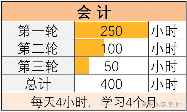 零基础怎么学cpa 知乎