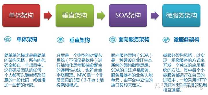 如何通俗的解释一下微服务架构 知乎 如何通俗的解释一下微服务架构 知乎