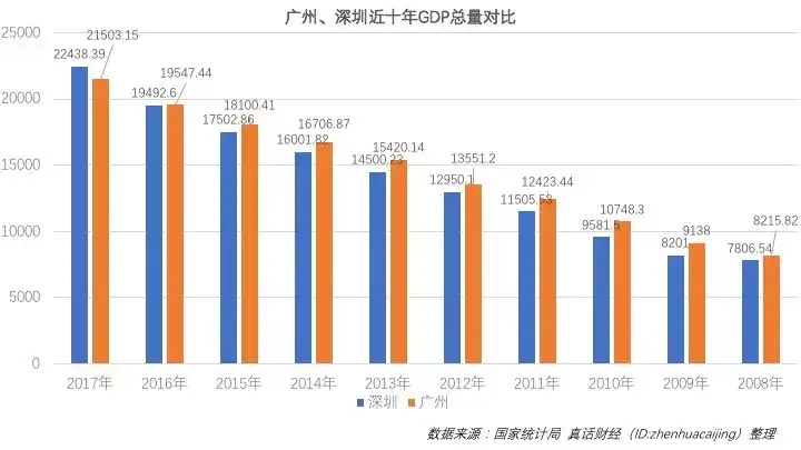 深圳17年gdp正式超越广州.广州和深圳,未来哪座城市潜力大?