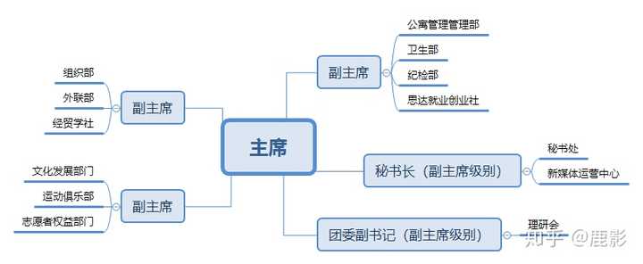 大学里加入学生会有什么作用 知乎