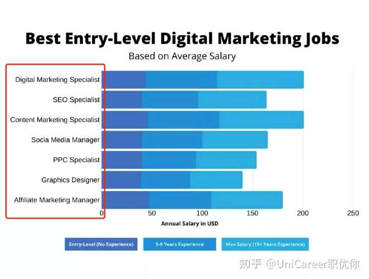 *图片来源：网络那具体的岗位可能包括数据分析岗（digital analysis），seo 策