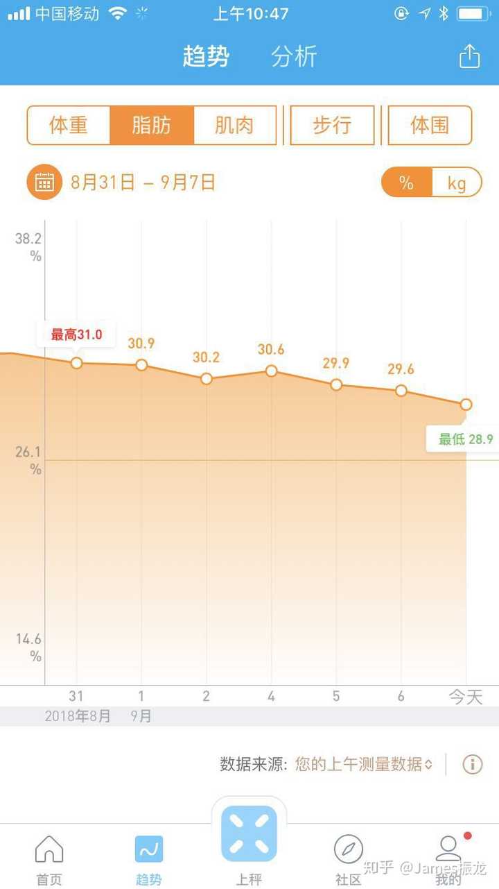 大基数减肥 控制饮食加每天运动 为什么还是没有瘦 知乎