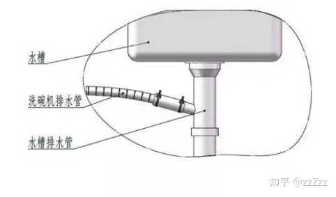 家装中对洗碗机的安装有什么需要注意的 知乎