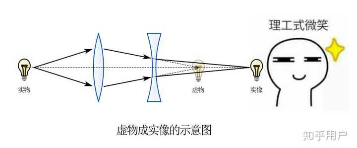 凹透镜怎样虚物成实像求光路图