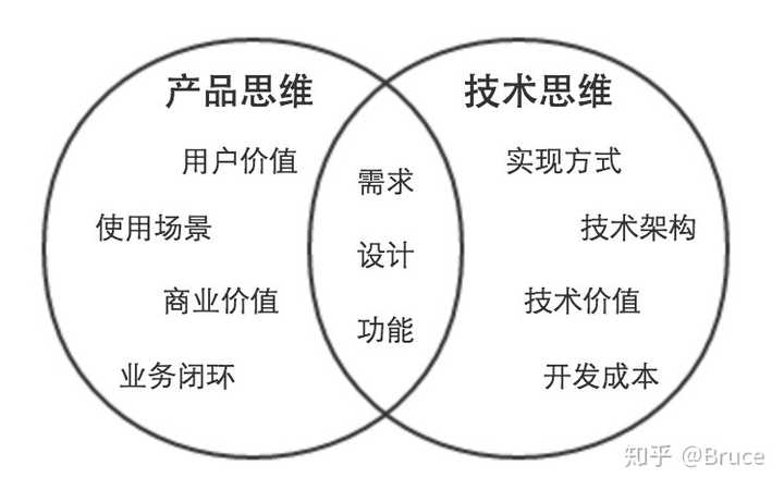 生存指南1:思維切換,技術思維vs產品思維