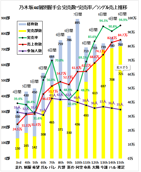 乃木坂46历次单曲的销量都是多少 知乎