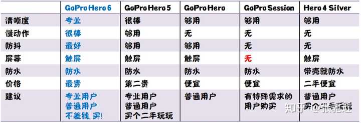 Gopro 值得买吗 知乎