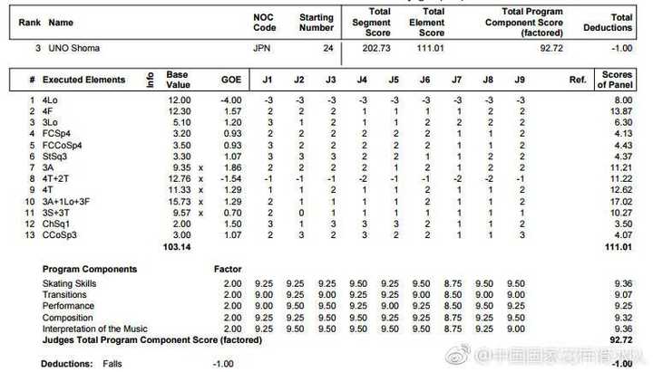 好看看他第一跳的4lo 落冰的时候冰刀都横过来了然而并没有被判存降组