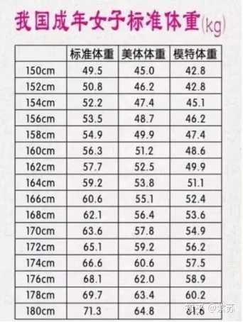 身高168 体重116的女生 减到什么体重是正常的 知乎