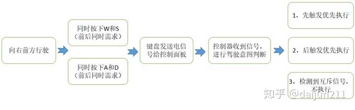 为什么开车要用方向盘 可以用wasd吗 知乎