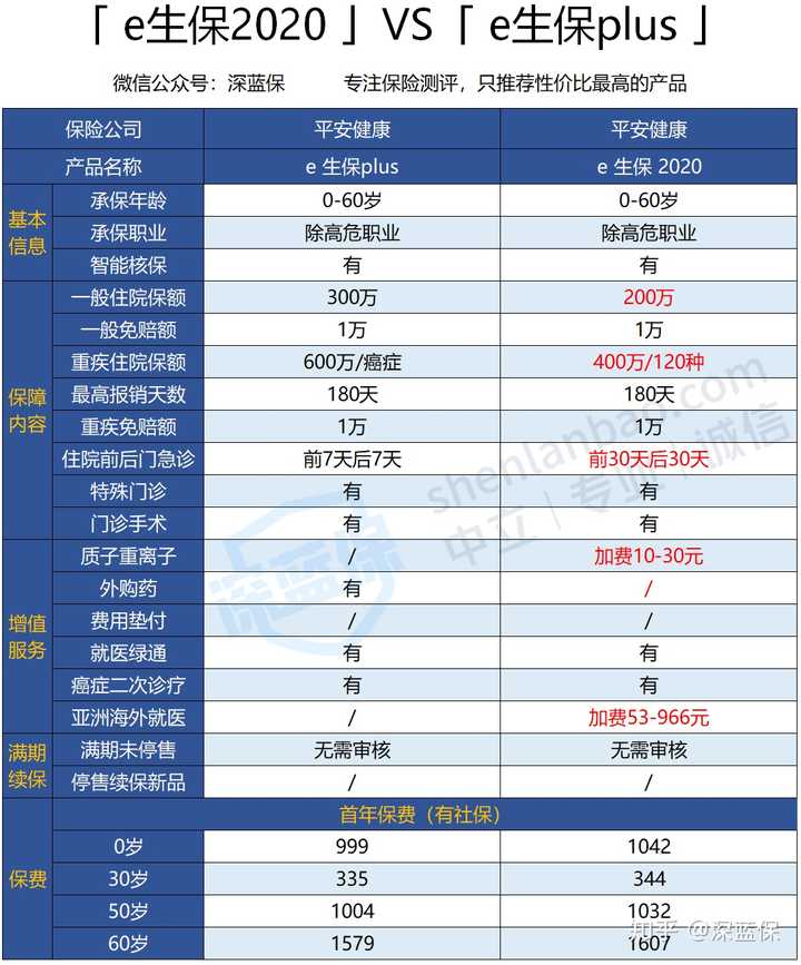 平安e生保三个版本有啥区别 知乎 平安e生保三个版本有啥区别 知乎