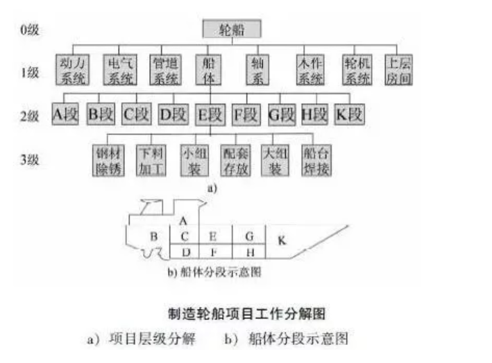 项目任务分解,项目分解,工程项目分解