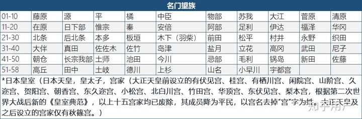 日本有哪些比较尊贵的姓氏 知乎 日本有哪些比较尊贵的姓氏 知乎