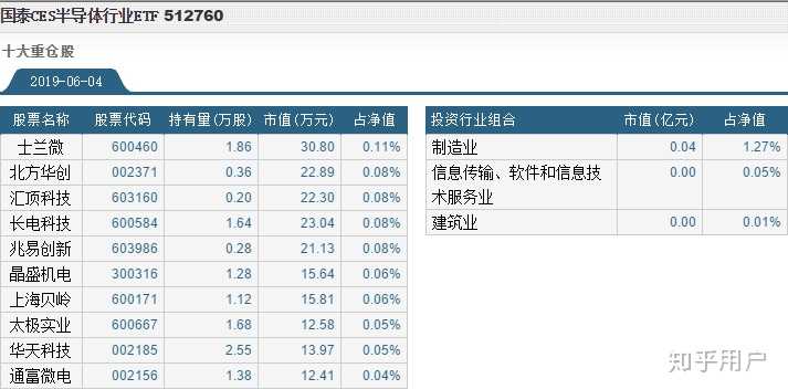 有绑定国内半导体行业的etf基金可以投资吗 知乎