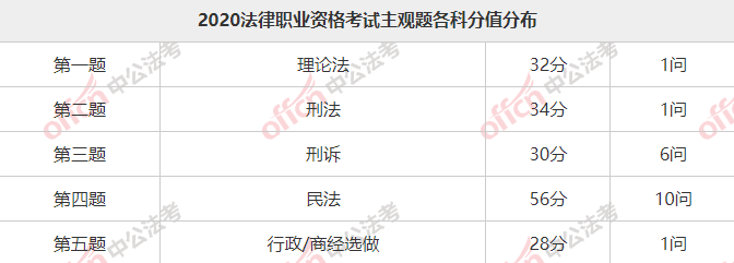 法考主观题总分 法考主观题满分是多少 法考主观题及格线