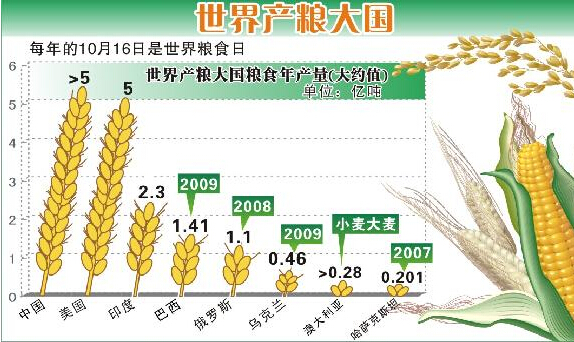 世界十大粮食生产国 世界农业大国排名 世界粮食产量排名