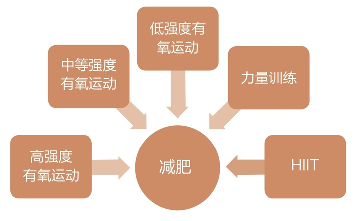 有氧运动一定要持续30,40分钟以上才能减脂?