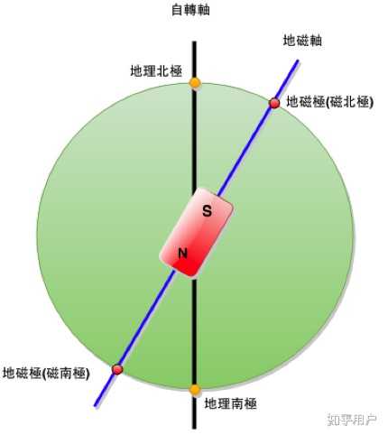 地球的磁极是怎么诞生的？ - 知乎