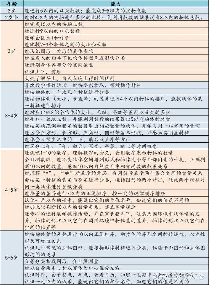 如何对幼儿进行数学 不是算数 启蒙 知乎 如何对幼儿进行数学 不是算数 启蒙 知乎