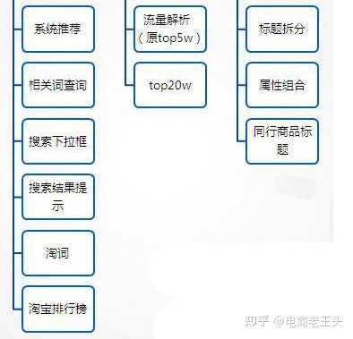 淘宝直通车选词技巧？