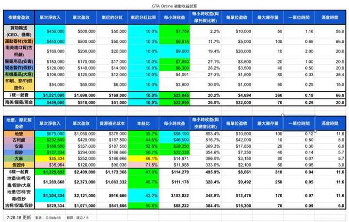 Gta5线上模式如何快速赚钱 知乎