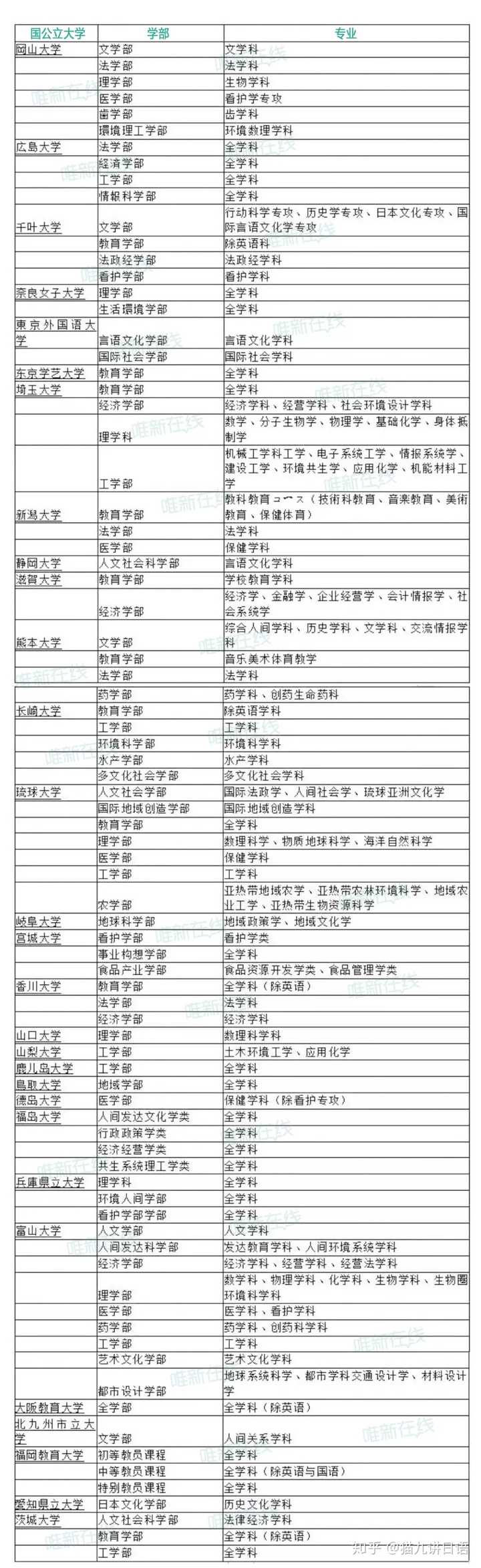 可以推荐一些不需要英语的日本大学吗 知乎