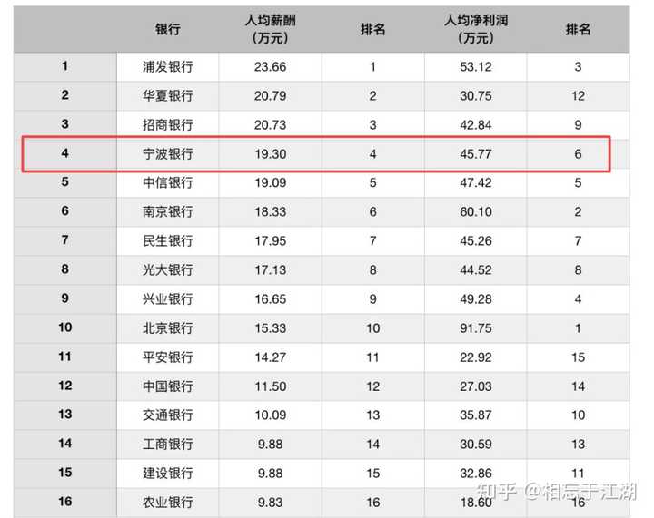 杭州银行和宁波银行相比如何啊？
