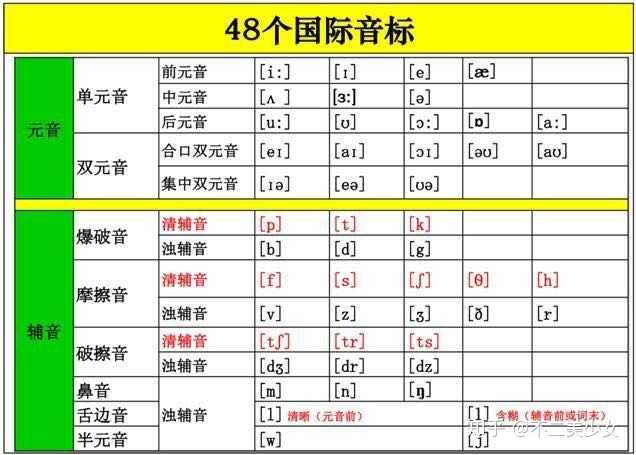 英语音标怎么练习 大家学习的经历是怎样的 知乎