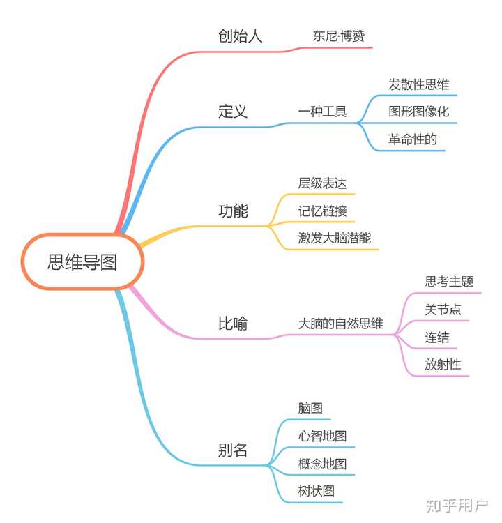 如何自学思维导图? - 知乎