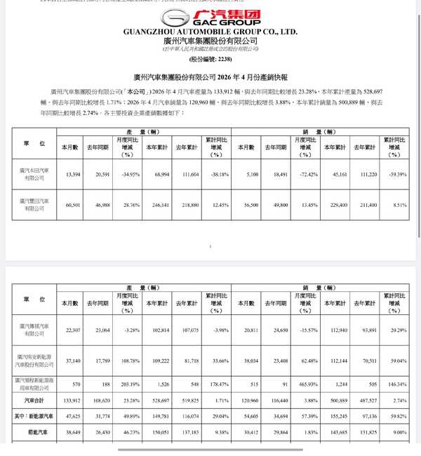 2026年4月，广汽本田销量仅5100台，是不是离退出中国不远了？